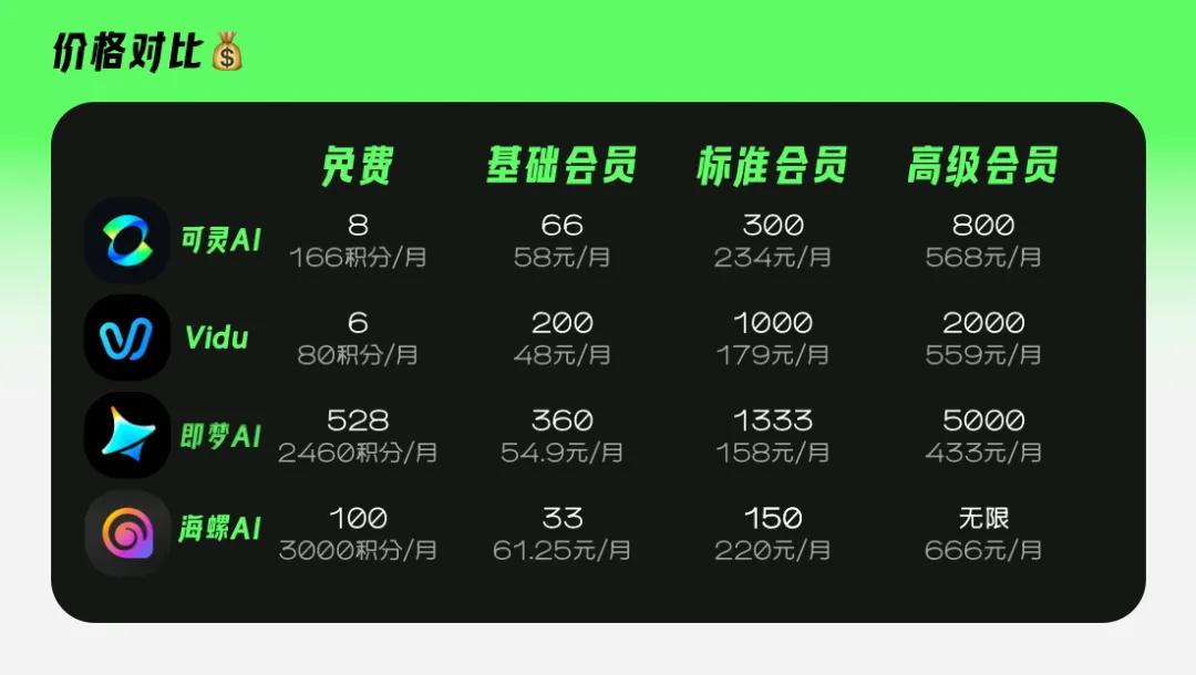 可灵、即梦、海螺、Vidu哪家强？4大AI视频神器深度测评