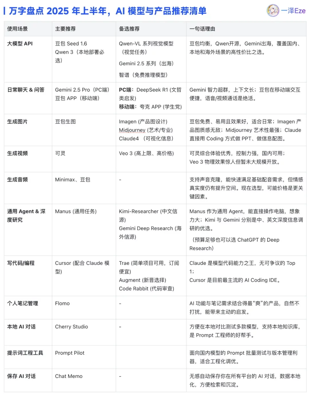 万字盘点！2025上半年值得推荐的AI模型与产品清单